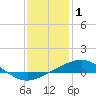 Chandeleur Light tide chart for Thursday, January 1, 2026
