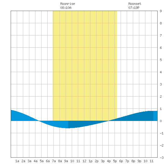 Chandeleur Light tide chart for Tuesday, January 20, 2026