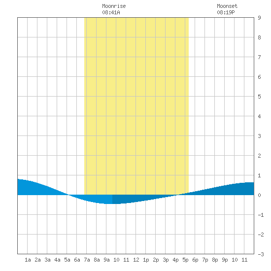 Chandeleur Light tide chart for Wednesday, January 21, 2026