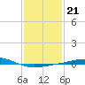 Chandeleur Light tide chart for Wednesday, January 21, 2026