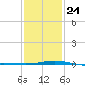 Chandeleur Light tide chart for Saturday, January 24, 2026