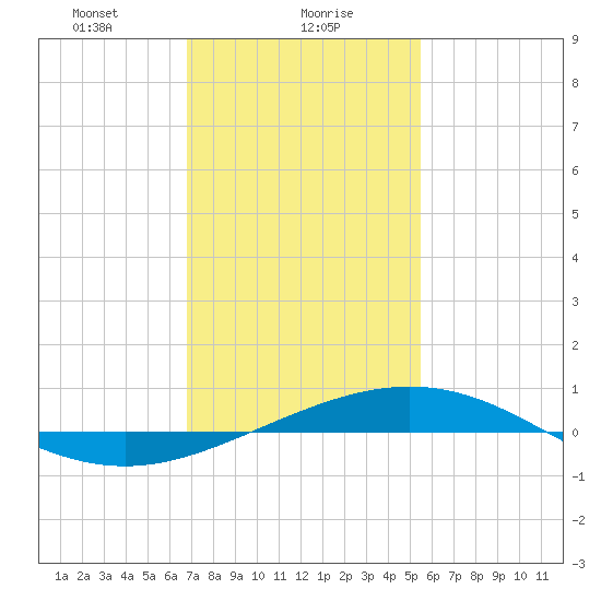Chandeleur Light tide chart for Tuesday, January 27, 2026