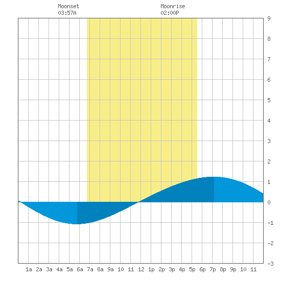 Chandeleur Light tide chart for Thursday, January 29, 2026