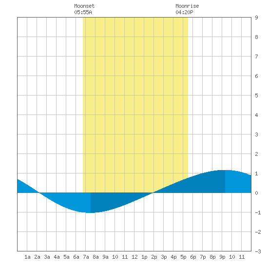 Chandeleur Light tide chart for Saturday, January 31, 2026