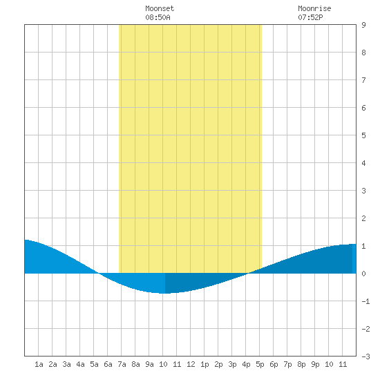 Chandeleur Light tide chart for Monday, January 5, 2026