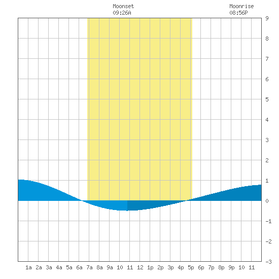 Chandeleur Light tide chart for Tuesday, January 6, 2026