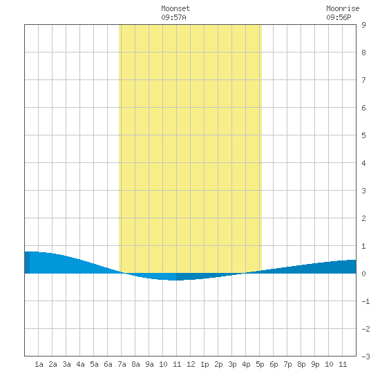 Chandeleur Light tide chart for Wednesday, January 7, 2026