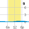 Chandeleur Light tide chart for Friday, January 9, 2026