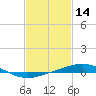 Chandeleur Light tide chart for Saturday, February 14, 2026