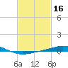 Chandeleur Light tide chart for Monday, February 16, 2026