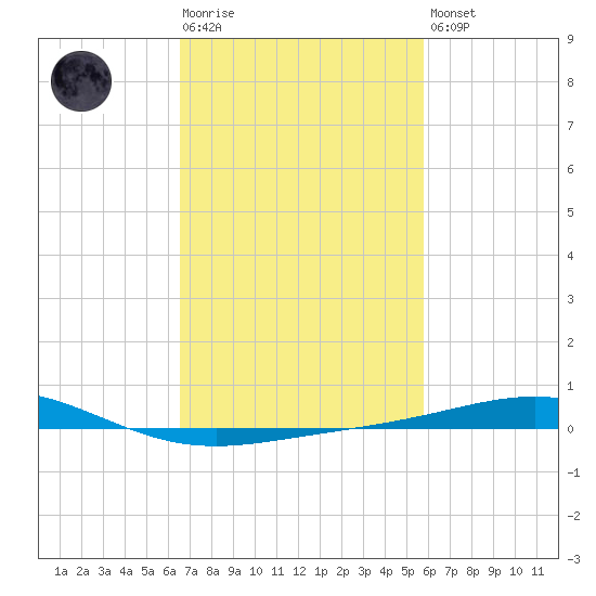 Chandeleur Light tide chart for Tuesday, February 17, 2026
