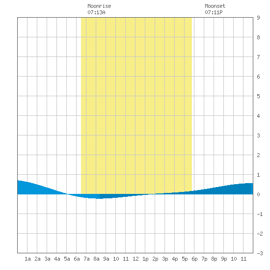 Chandeleur Light tide chart for Wednesday, February 18, 2026