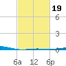Chandeleur Light tide chart for Thursday, February 19, 2026