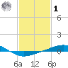 Chandeleur Light tide chart for Sunday, February 1, 2026