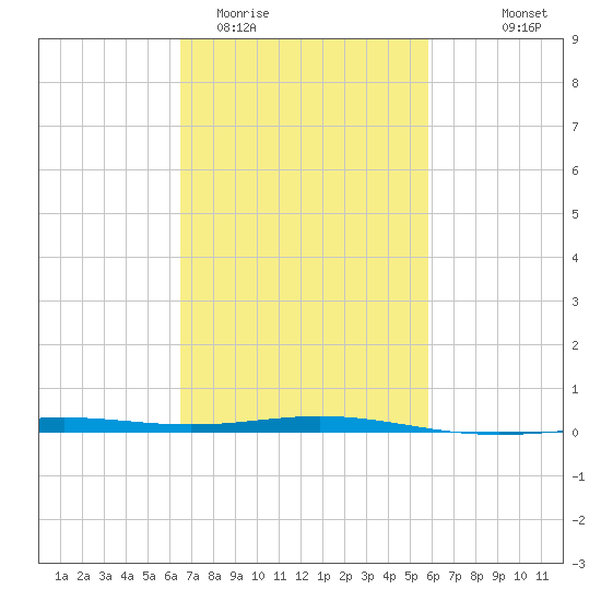 Chandeleur Light tide chart for Friday, February 20, 2026
