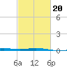 Chandeleur Light tide chart for Friday, February 20, 2026