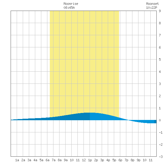 Chandeleur Light tide chart for Saturday, February 21, 2026