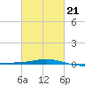 Chandeleur Light tide chart for Saturday, February 21, 2026