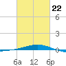 Chandeleur Light tide chart for Sunday, February 22, 2026