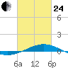 Chandeleur Light tide chart for Tuesday, February 24, 2026
