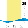 Chandeleur Light tide chart for Saturday, February 28, 2026