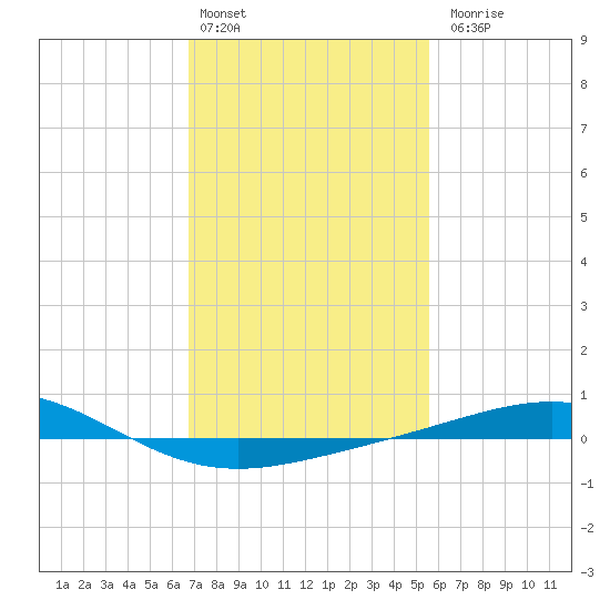 Chandeleur Light tide chart for Monday, February 2, 2026