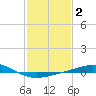 Chandeleur Light tide chart for Monday, February 2, 2026