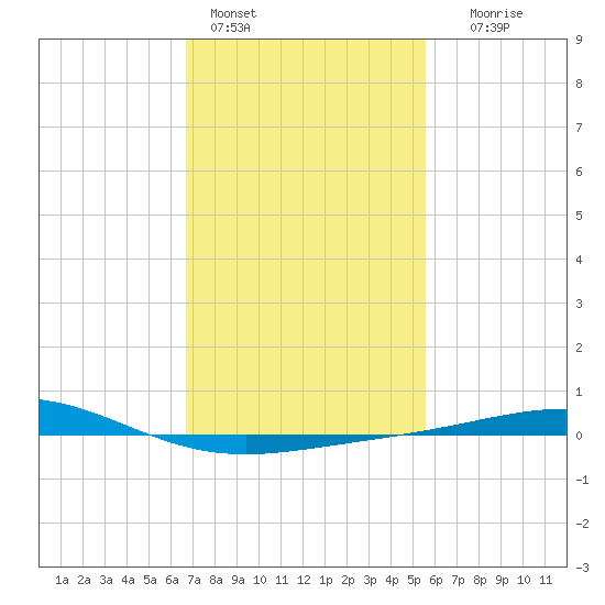 Chandeleur Light tide chart for Tuesday, February 3, 2026