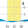 Chandeleur Light tide chart for Tuesday, February 3, 2026