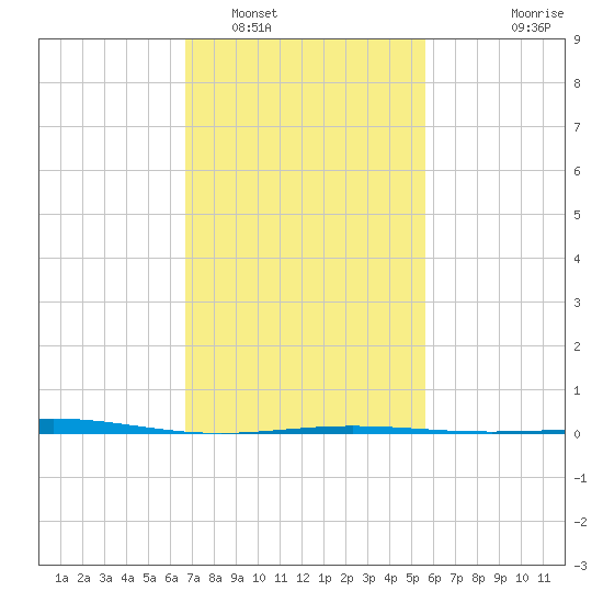 Chandeleur Light tide chart for Thursday, February 5, 2026