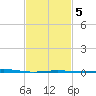 Chandeleur Light tide chart for Thursday, February 5, 2026