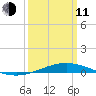 Chandeleur Light tide chart for Wednesday, March 11, 2026