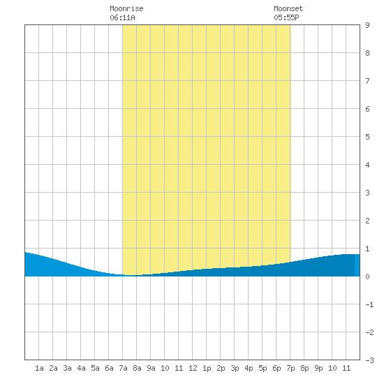 Chandeleur Light tide chart for Tuesday, March 17, 2026