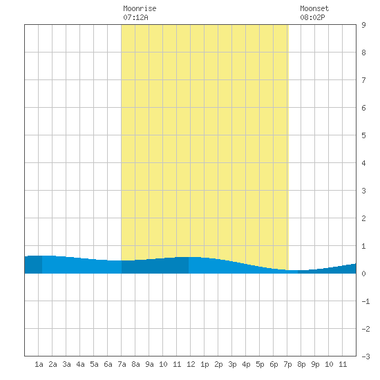 Chandeleur Light tide chart for Thursday, March 19, 2026