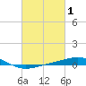 Chandeleur Light tide chart for Sunday, March 1, 2026