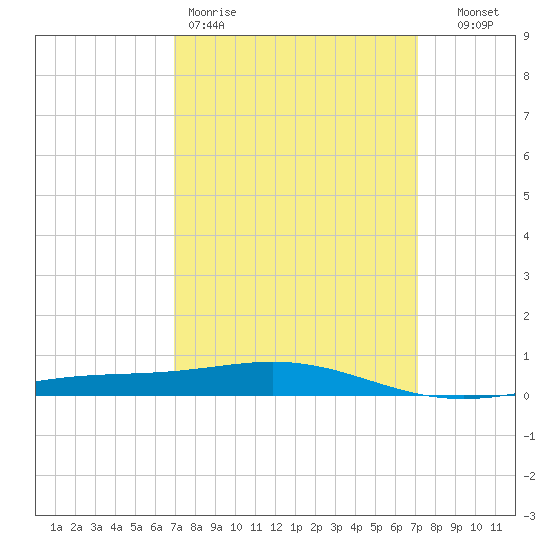 Chandeleur Light tide chart for Friday, March 20, 2026