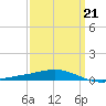 Chandeleur Light tide chart for Saturday, March 21, 2026