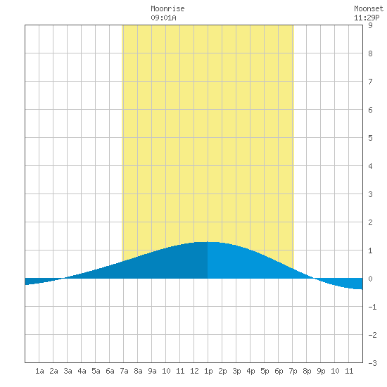Chandeleur Light tide chart for Sunday, March 22, 2026