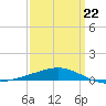 Chandeleur Light tide chart for Sunday, March 22, 2026