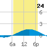 Chandeleur Light tide chart for Tuesday, March 24, 2026
