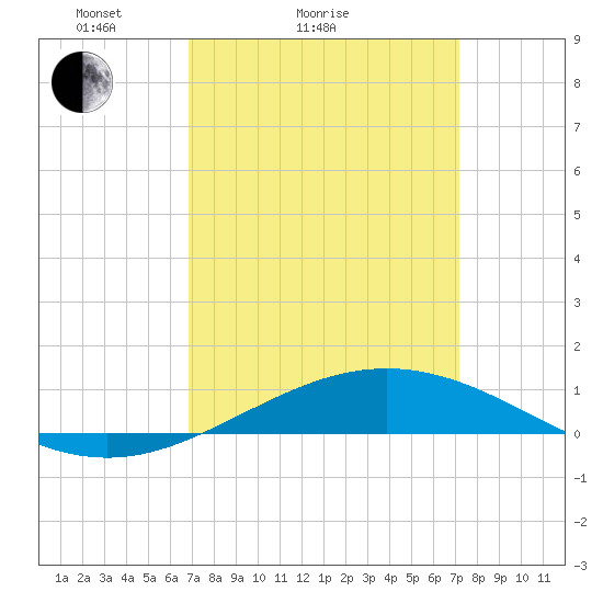 Chandeleur Light tide chart for Wednesday, March 25, 2026