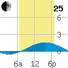 Chandeleur Light tide chart for Wednesday, March 25, 2026