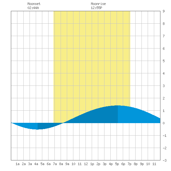 Chandeleur Light tide chart for Thursday, March 26, 2026