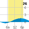 Chandeleur Light tide chart for Thursday, March 26, 2026