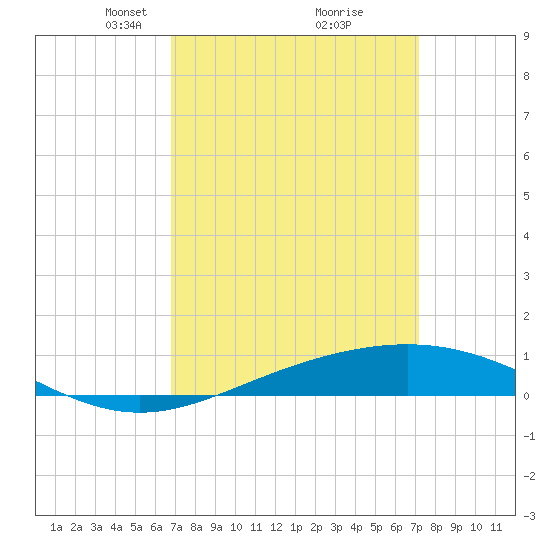 Chandeleur Light tide chart for Friday, March 27, 2026