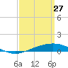 Chandeleur Light tide chart for Friday, March 27, 2026