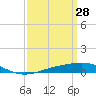Chandeleur Light tide chart for Saturday, March 28, 2026