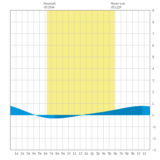 Chandeleur Light tide chart for Monday, March 2, 2026