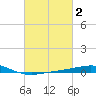 Chandeleur Light tide chart for Monday, March 2, 2026