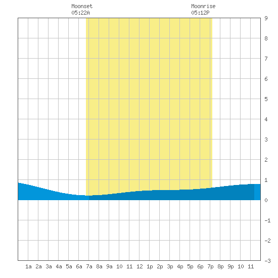 Chandeleur Light tide chart for Monday, March 30, 2026